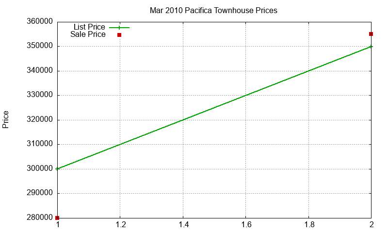 Pacifica Townhouses Just Sold 2010-03