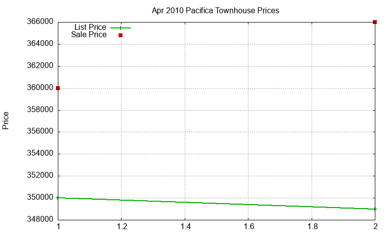 Pacifica Townhouses Just Sold 2010-04 Pacifica Townhouses Just Sold 2010-04