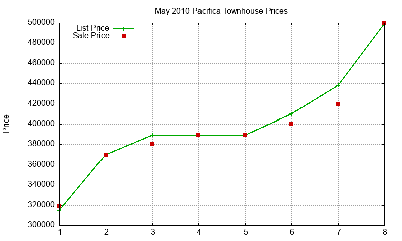 Pacifica Townhouses Just Sold 2010-05 Pacifica Townhouses Just Sold 2010-05