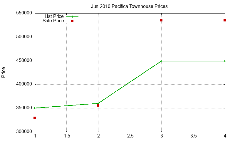 Pacifica Townhouses Just Sold 2010-06 Pacifica Townhouses Just Sold 2010-06