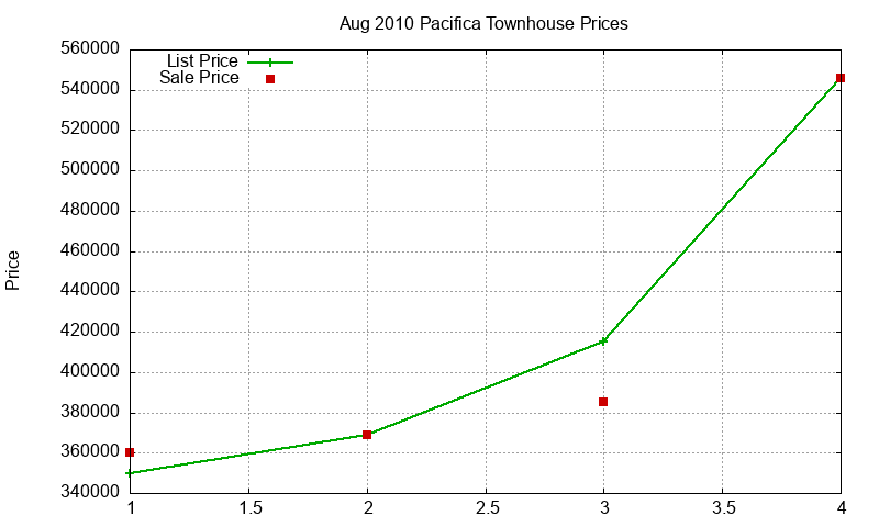 Pacifica Townhouses Just Sold 2010-08 Pacifica Townhouses Just Sold 2010-08