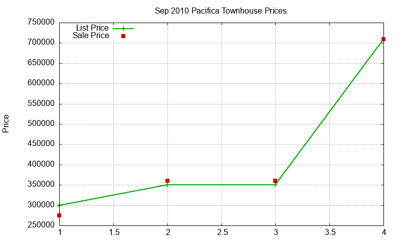 Pacifica Townhouses Just Sold 2010-09