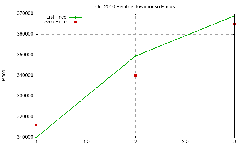 Pacifica Townhouses Just Sold 2010-10 Pacifica Townhouses Just Sold 2010-10
