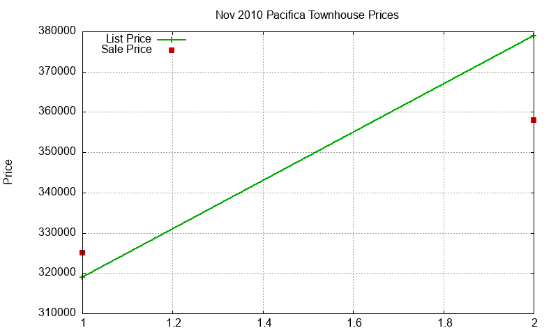 Pacifica Townhouses Just Sold 2010-11