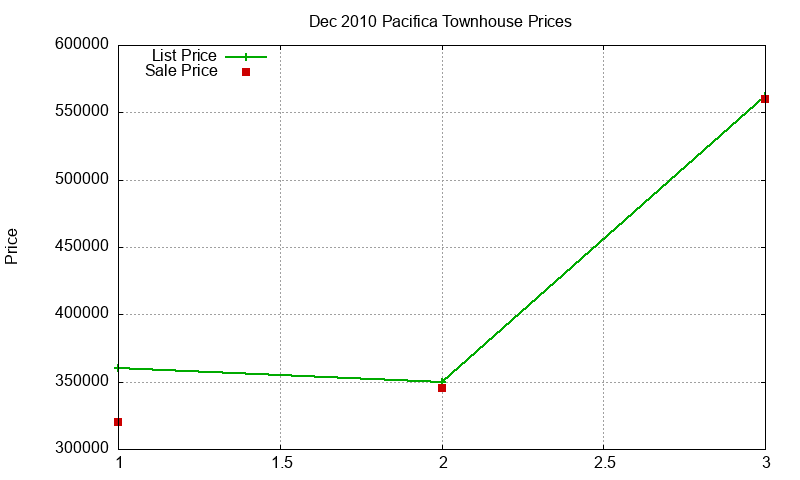 Pacifica Townhouses Just Sold 2010-12
