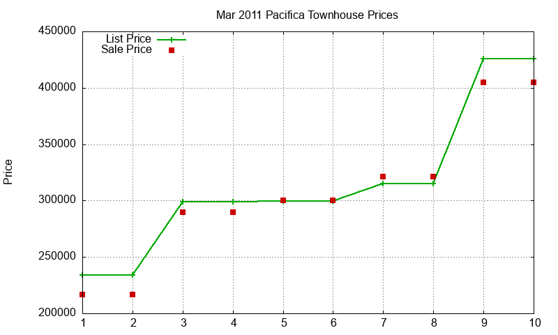 Pacifica Townhouses Just Sold 2011-03 Pacifica Townhouses Just Sold 2011-03