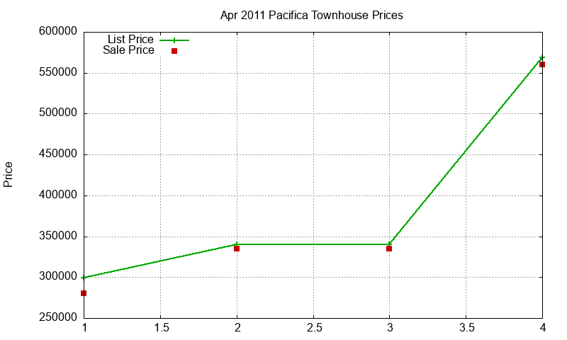 Pacifica Townhouses Just Sold 2011-04 Pacifica Townhouses Just Sold 2011-04