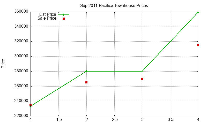 Pacifica Townhouses Just Sold 2011-09 Pacifica Townhouses Just Sold 2011-09