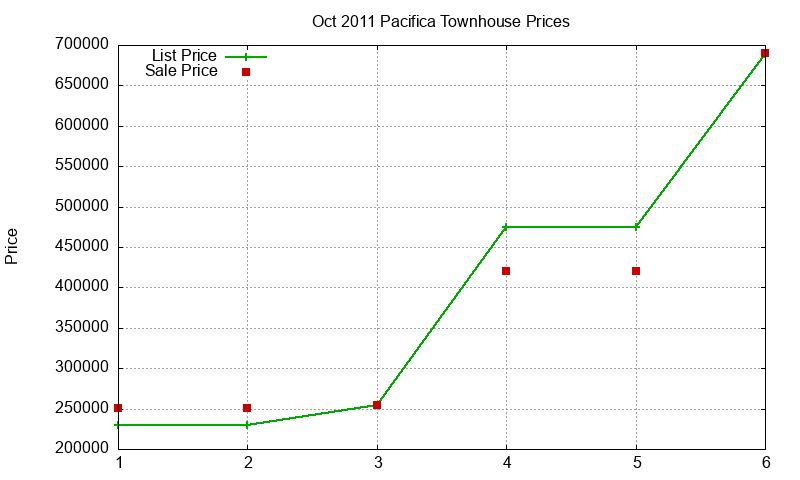 Pacifica Townhouses Just Sold 2011-10 Pacifica Townhouses Just Sold 2011-10