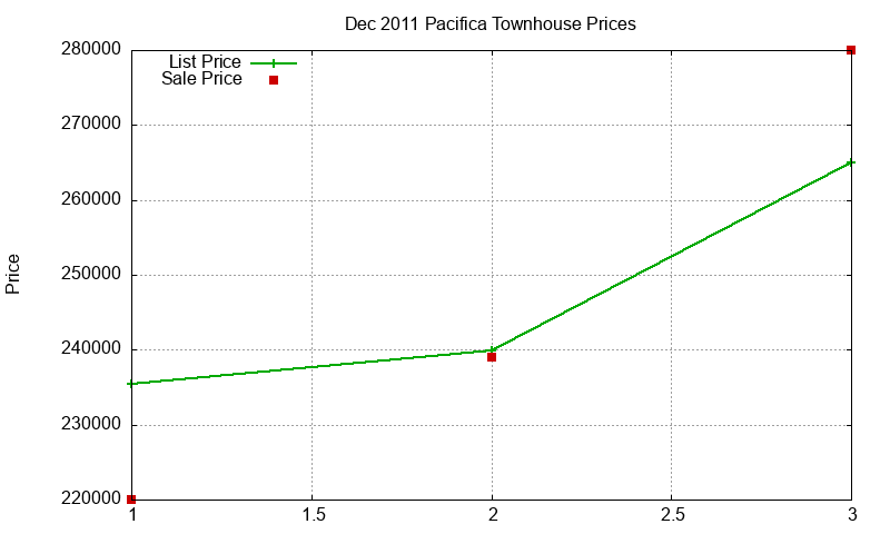Pacifica Townhouses Just Sold 2011-12 Pacifica Townhouses Just Sold 2011-12