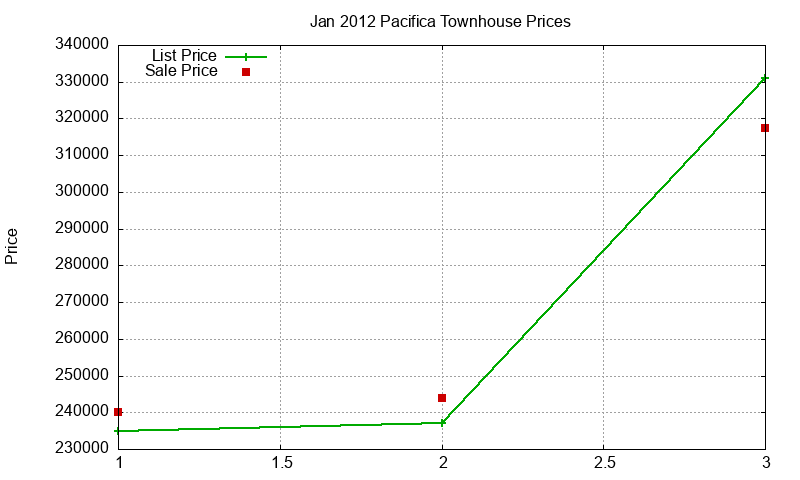 Pacifica Townhouses Just Sold 2012-01 Pacifica Townhouses Just Sold 2012-01