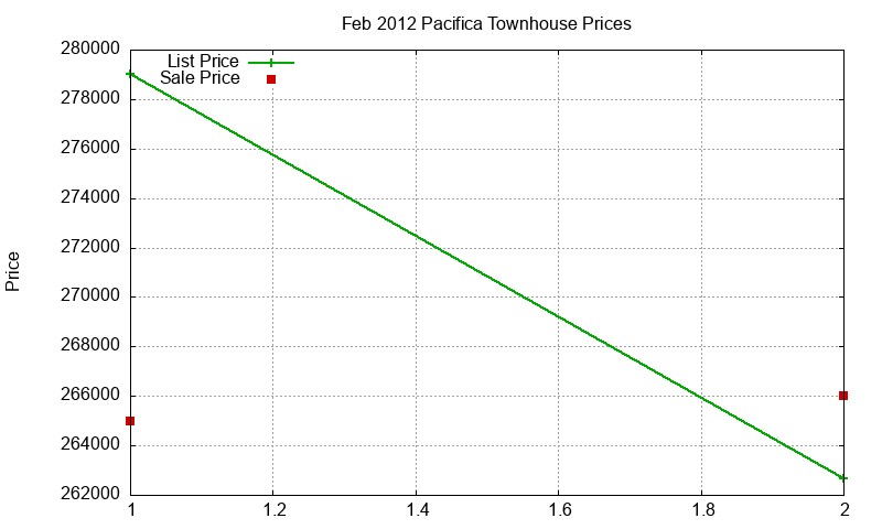 Pacifica Townhouses Just Sold 2012-02 Pacifica Townhouses Just Sold 2012-02