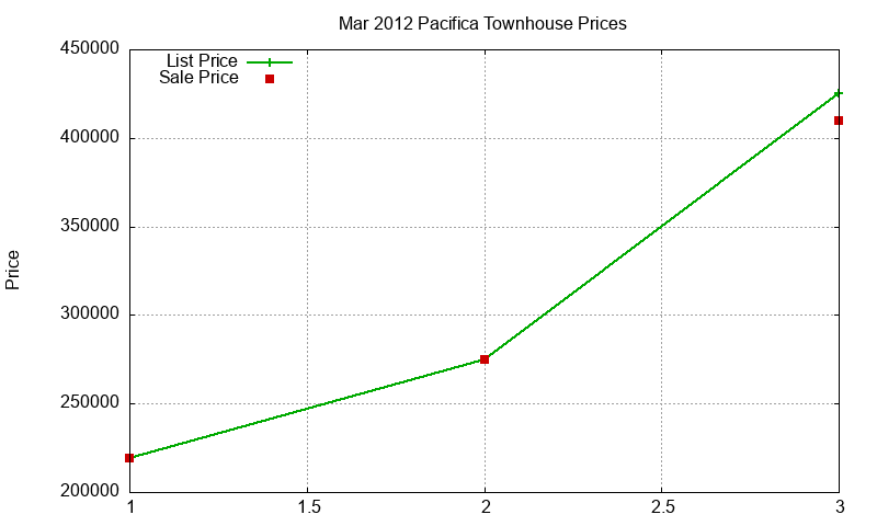Pacifica Townhouses Just Sold 2012-03 Pacifica Townhouses Just Sold 2012-03