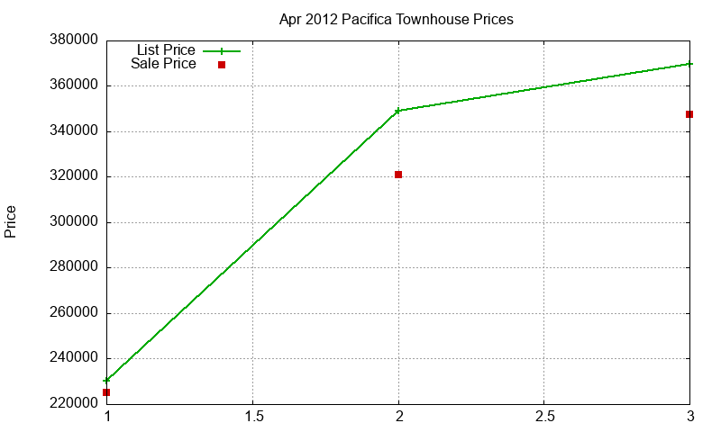 Pacifica Townhouses Just Sold 2012-04 Pacifica Townhouses Just Sold 2012-04