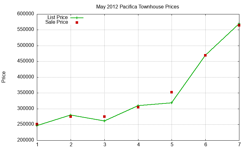 Pacifica Townhouses Just Sold 2012-05 Pacifica Townhouses Just Sold 2012-05