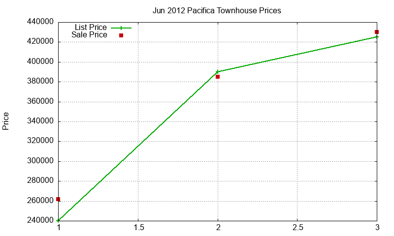 Pacifica Townhouses Just Sold 2012-06 Pacifica Townhouses Just Sold 2012-06