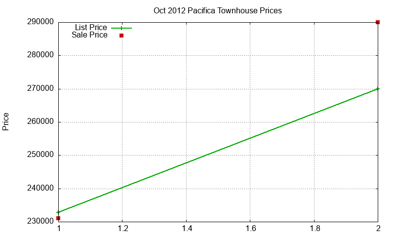 Pacifica Townhouses Just Sold 2012-10 Pacifica Townhouses Just Sold 2012-10