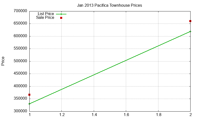 Pacifica Townhouses Just Sold 2013-01 Pacifica Townhouses Just Sold 2013-01