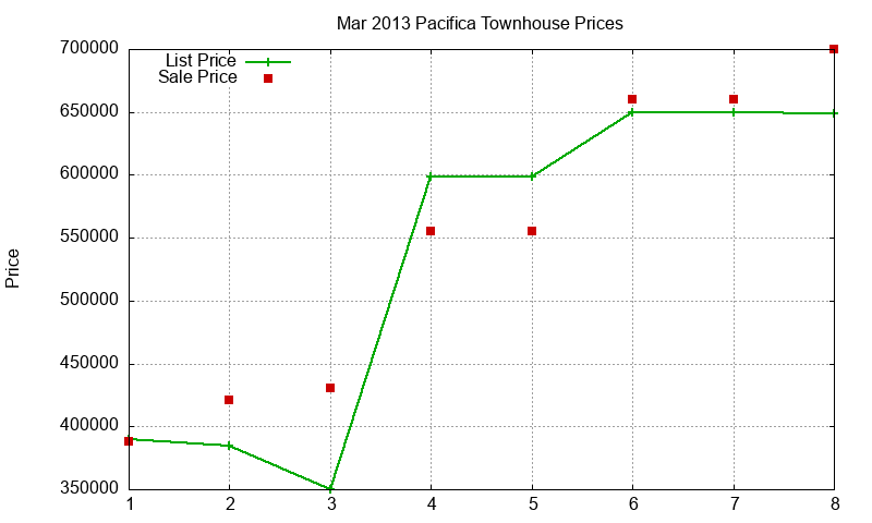 Pacifica Townhouses Just Sold 2013-03