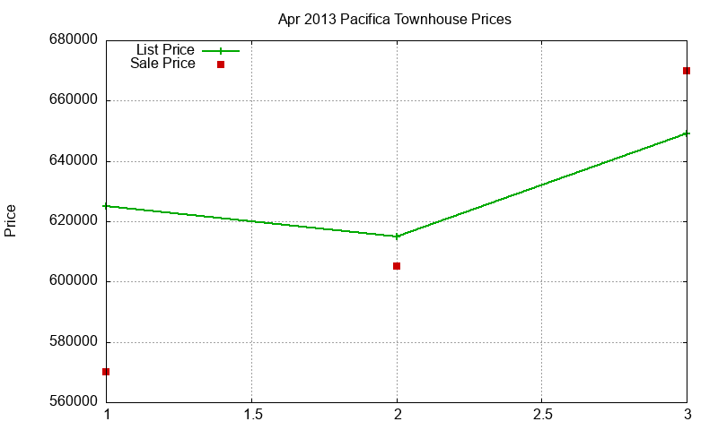 Pacifica Townhouses Just Sold 2013-04 Pacifica Townhouses Just Sold 2013-04