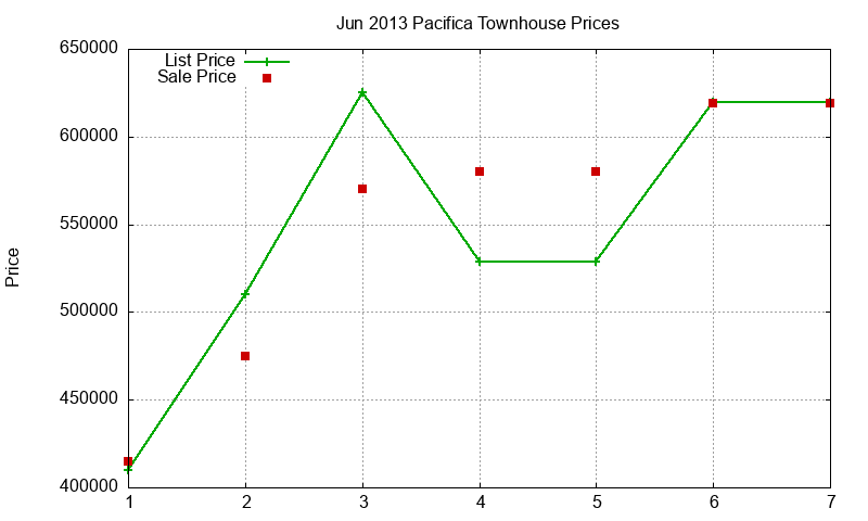 Pacifica Townhouses Just Sold 2013-06 Pacifica Townhouses Just Sold 2013-06
