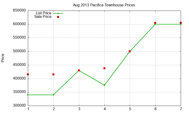Pacifica Townhouses Just Sold 2013-08 Pacifica Townhouses Just Sold 2013-08