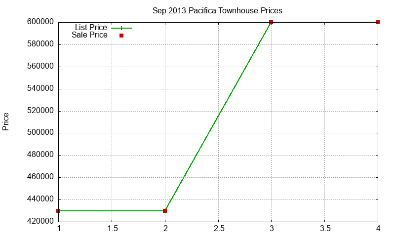 Pacifica Townhouses Just Sold 2013-09