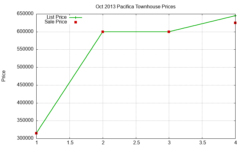 Pacifica Townhouses Just Sold 2013-10