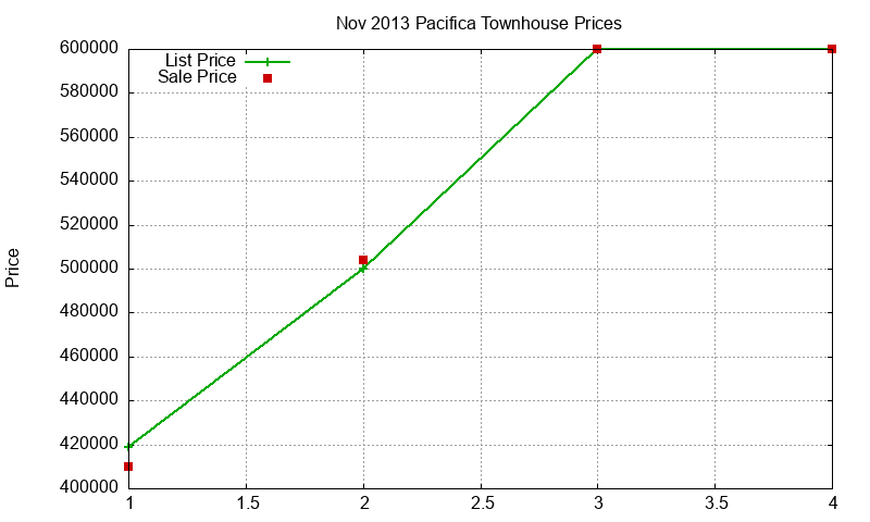 Pacifica Townhouses Just Sold 2013-11