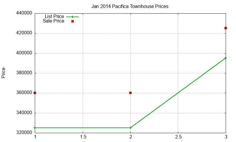 Pacifica Townhouses Just Sold 2014-01 Pacifica Townhouses Just Sold 2014-01