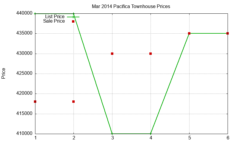 Pacifica Townhouses Just Sold 2014-03 Pacifica Townhouses Just Sold 2014-03