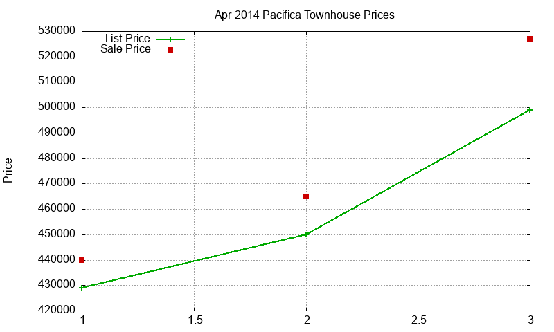 Pacifica Townhouses Just Sold 2014-04 Pacifica Townhouses Just Sold 2014-04
