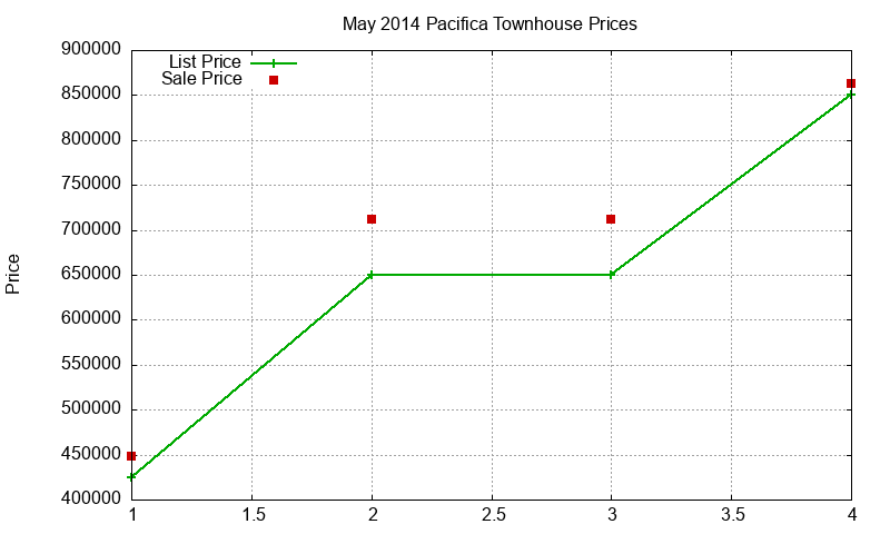 Pacifica Townhouses Just Sold 2014-05 Pacifica Townhouses Just Sold 2014-05