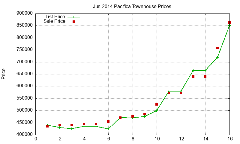 Pacifica Townhouses Just Sold 2014-06 Pacifica Townhouses Just Sold 2014-06