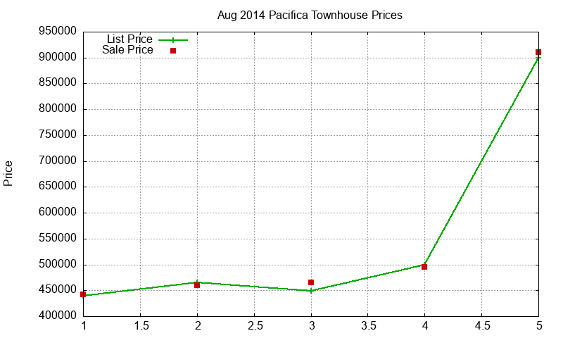 Pacifica Townhouses Just Sold 2014-08 Pacifica Townhouses Just Sold 2014-08