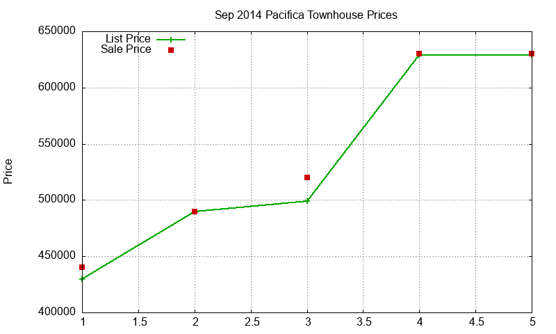 Pacifica Townhouses Just Sold 2014-09