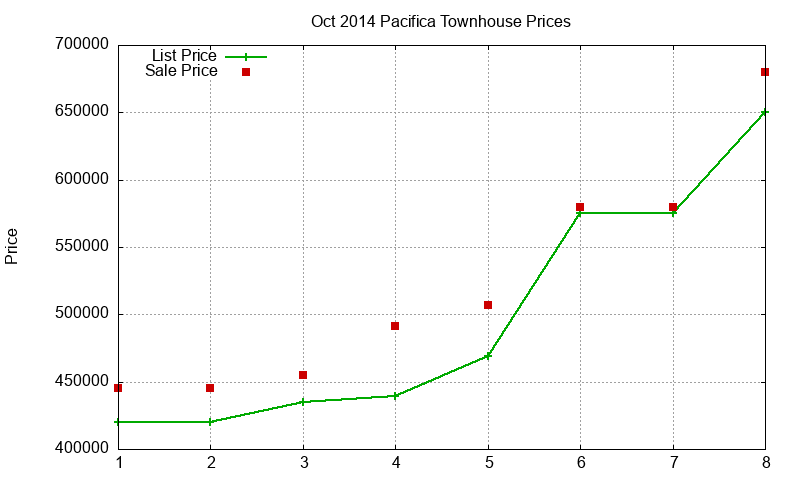 Pacifica Townhouses Just Sold 2014-10