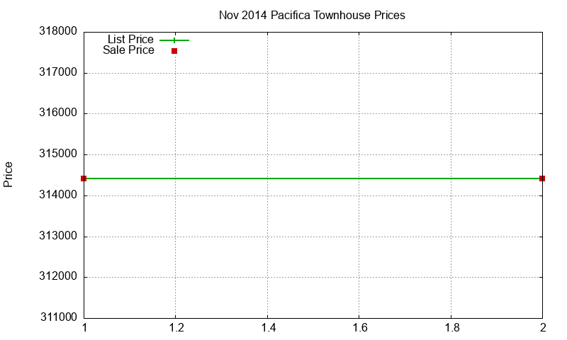 Pacifica Townhouses Just Sold 2014-11 Pacifica Townhouses Just Sold 2014-11