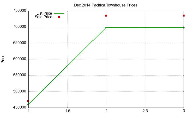 Pacifica Townhouses Just Sold 2014-12 Pacifica Townhouses Just Sold 2014-12