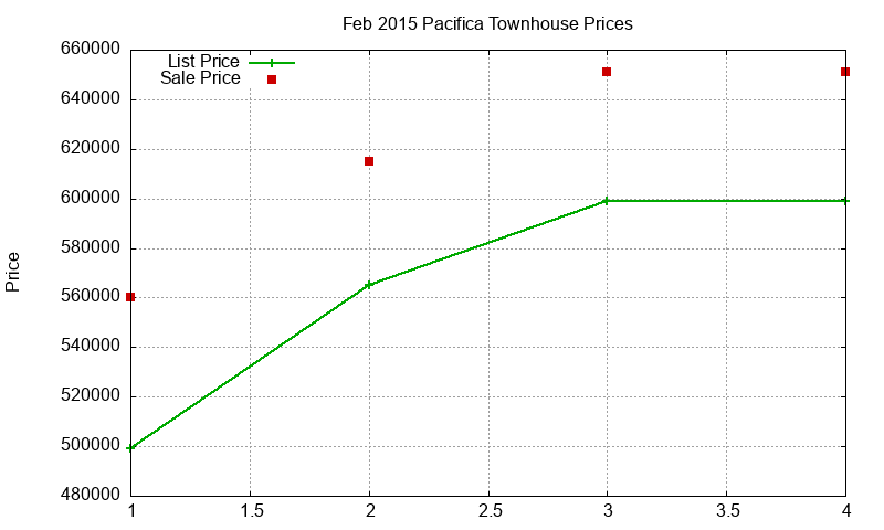 Pacifica Townhouses Just Sold 2015-02