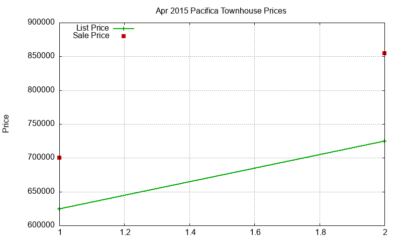 Pacifica Townhouses Just Sold 2015-04 Pacifica Townhouses Just Sold 2015-04
