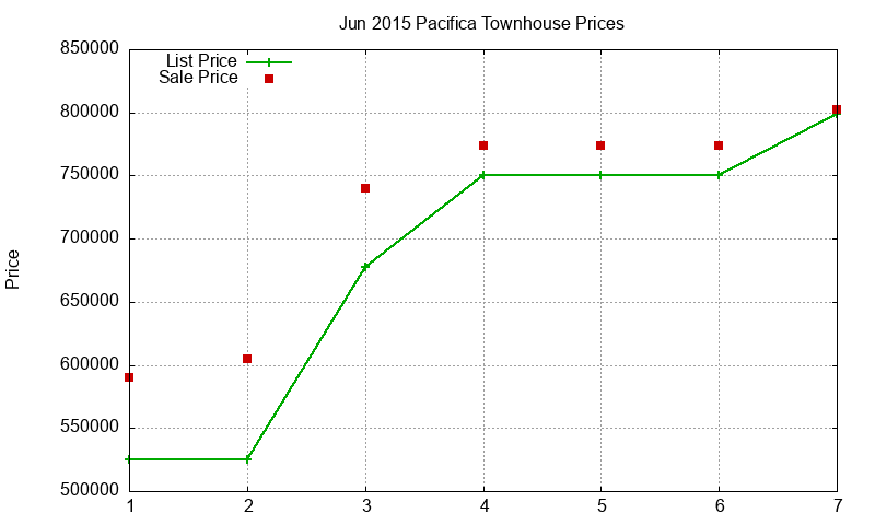 Pacifica Townhouses Just Sold 2015-06 Pacifica Townhouses Just Sold 2015-06