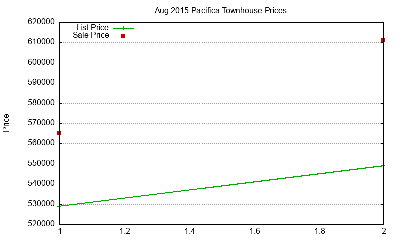 Pacifica Townhouses Just Sold 2015-08 Pacifica Townhouses Just Sold 2015-08