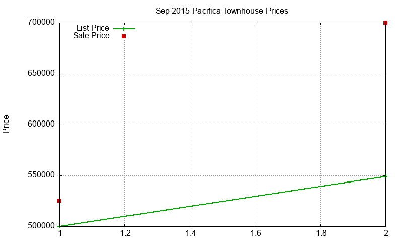 Pacifica Townhouses Just Sold 2015-09
