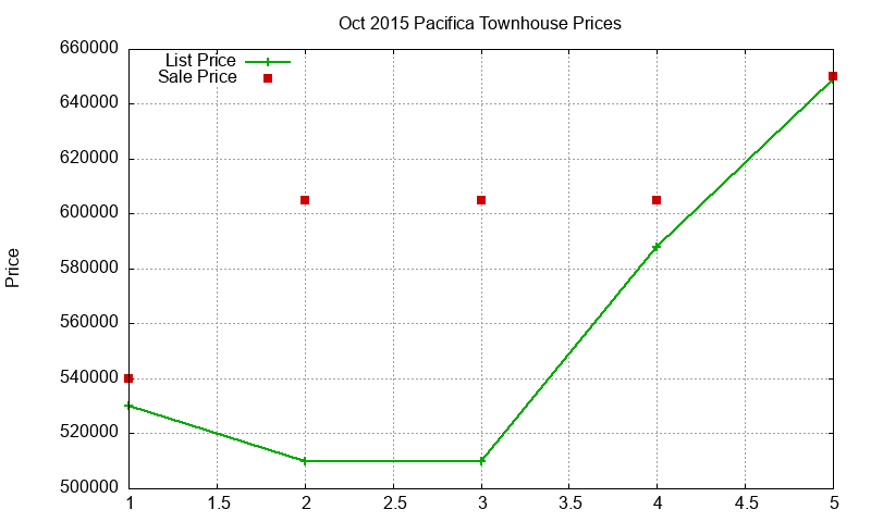 Pacifica Townhouses Just Sold 2015-10 Pacifica Townhouses Just Sold 2015-10