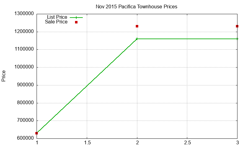 Pacifica Townhouses Just Sold 2015-11 Pacifica Townhouses Just Sold 2015-11