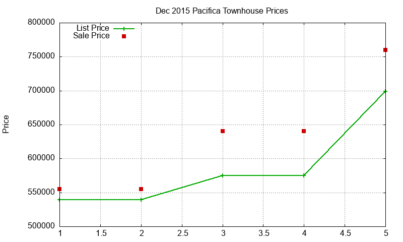 Pacifica Townhouses Just Sold 2015-12 Pacifica Townhouses Just Sold 2015-12