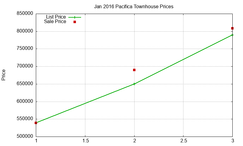Pacifica Townhouses Just Sold 2016-01 Pacifica Townhouses Just Sold 2016-01