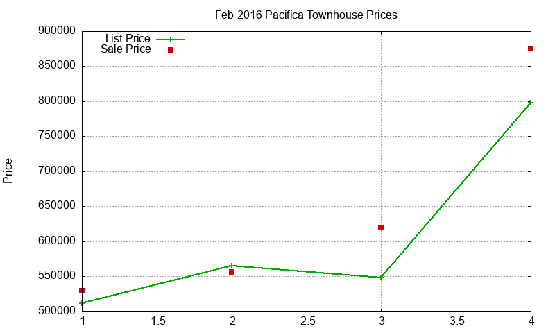 Pacifica Townhouses Just Sold 2016-02 Pacifica Townhouses Just Sold 2016-02