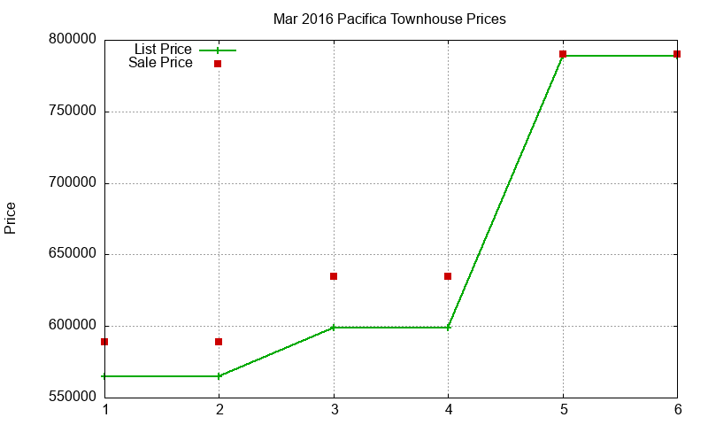 Pacifica Townhouses Just Sold 2016-03 Pacifica Townhouses Just Sold 2016-03